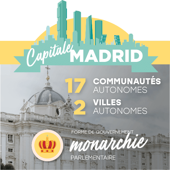 Capitale Madrid 17 communautés autonomes et 2 villes autonomes. Nature de l’État : monarchie constitutionnelle à régime parlementaire Capitale Madrid 17 communautés autonomes et 2 villes autonomes. Nature de l’État : monarchie constitutionnelle à régime parlementaire